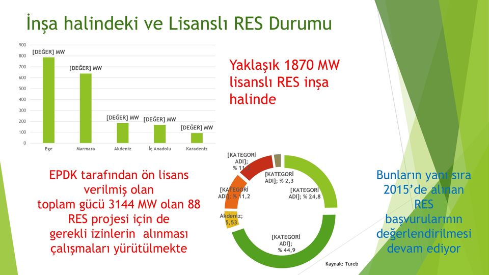 projesi için de gerekli izinlerin alınması çalışmaları yürütülmekte [KATEGORİ ADI]; % 11,2 [KATEGORİ ADI]; % 11,2 Akdeniz; 5,53 [KATEGORİ ADI];