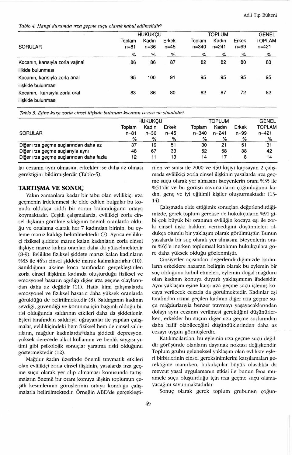 83 95 100 91 95 95 95 95 83 86 80 82 87 72 82 Tablo 5: Eşine karşı zorla cinsel ilişkide bulunan kocanın cezası ne olmalıdır?