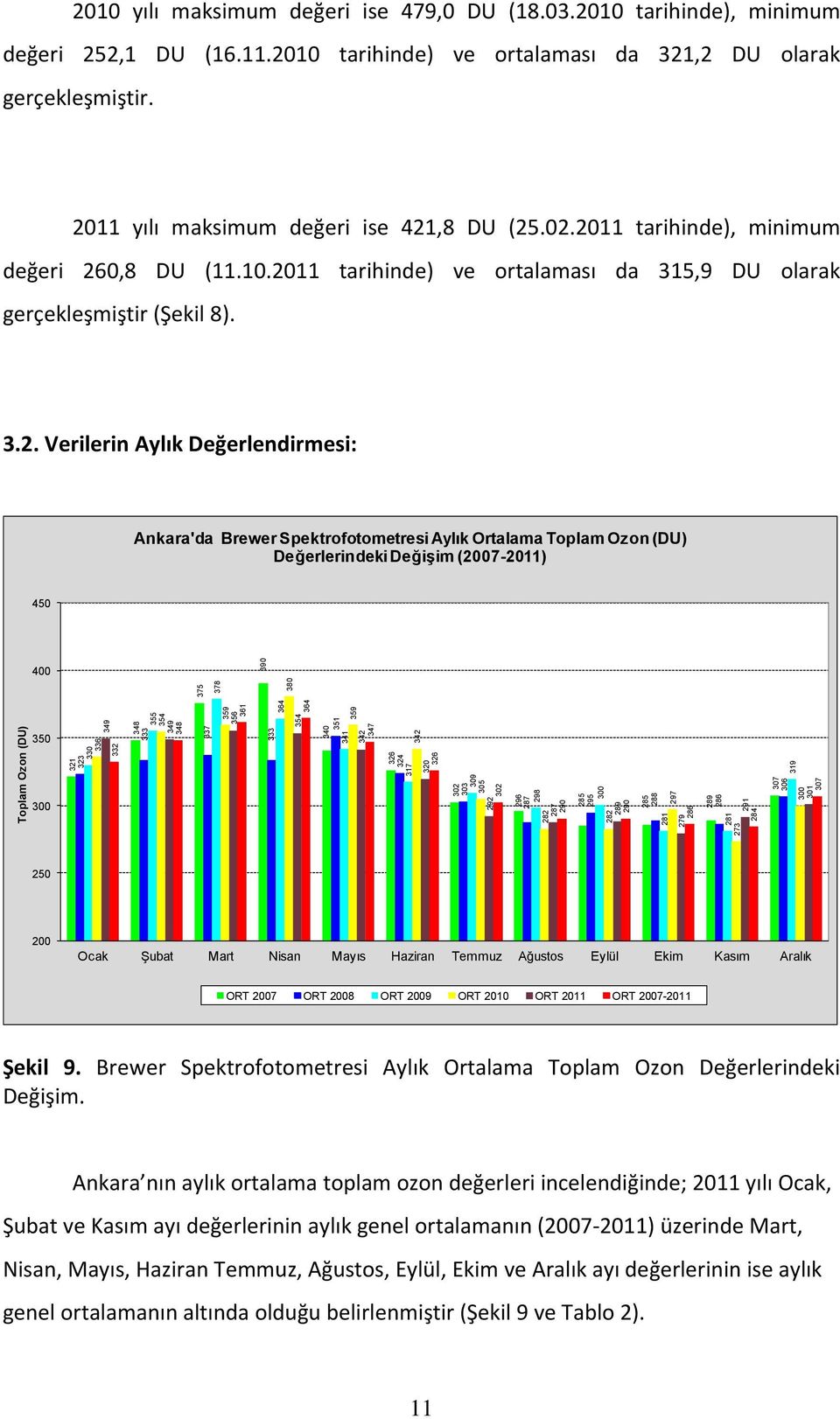 Değerlendirmesi: Ankara'da Brewer Spektrofotometresi Aylık Ortalama Toplam Ozon (DU) Değerlerindeki Değişim (2007-2011) 450 400 375 378 390 380 Toplam Ozon (DU) 350 300 321 323 330 336 349 332 348