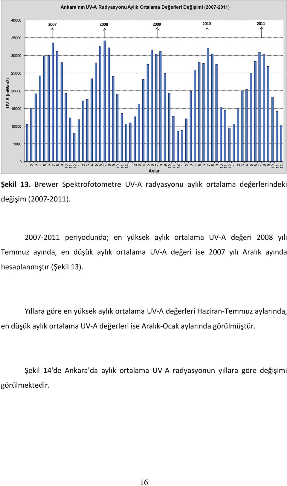 1 2 3 4 5 6 7 8 2007 2011 periyodunda; en yüksek aylık ortalama UV A değeri 2008 yılı Temmuz ayında, en düşük aylık ortalama UV A değeri ise 2007 yılı Aralık ayında hesaplanmıştır (Şekil 13).