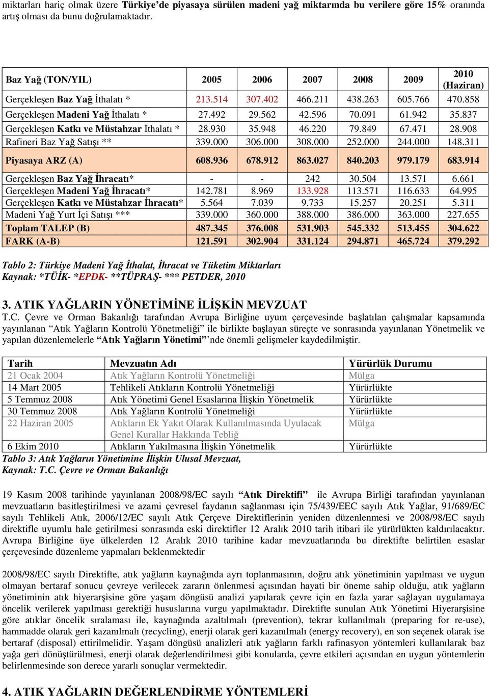 091 61.942 35.837 Gerçekleşen Katkı ve Müstahzar İthalatı * 28.930 35.948 46.220 79.849 67.471 28.908 Rafineri Baz Yağ Satışı ** 339.000 306.000 308.000 252.000 244.000 148.311 Piyasaya ARZ (A) 608.