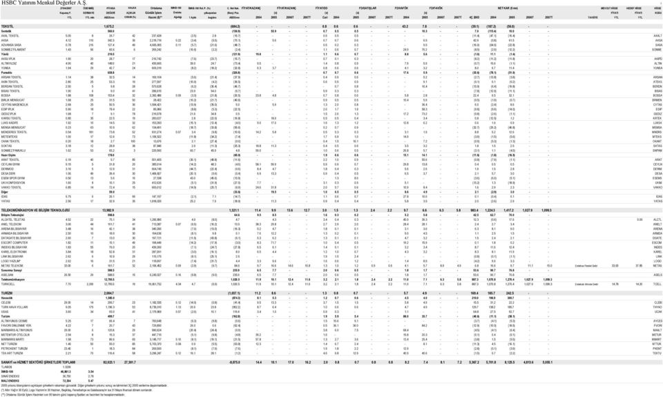 0) - - Sentetik 560.0 (136.9) - 55.9 - - 0.7 0.5 0.5 - - - 10.3 - - 7.0 (115.4) 10.0 - - AKAL TEKSTIL 5.05 8 29.7 42 237,428 (2.5) 2.8 (15.7) - - - - 0.5 0.5 0.5 - - - - - - (11.4) (47.1) (16.