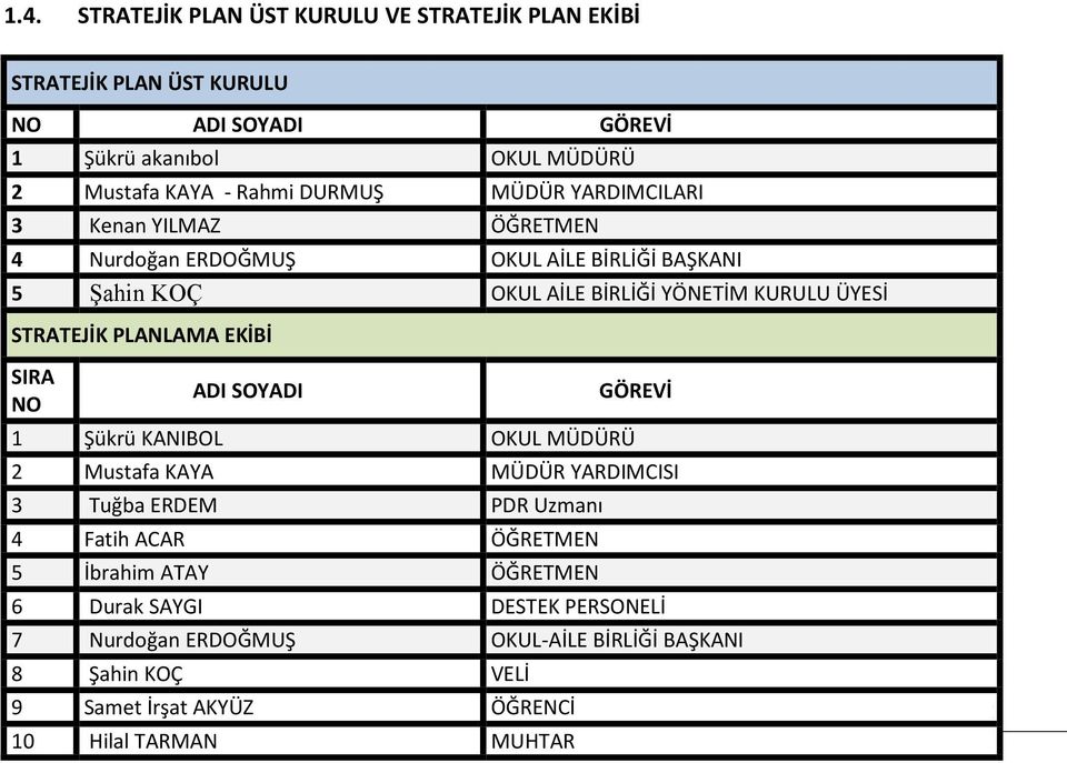 PLANLAMA EKİBİ SIRA NO ADI SOYADI 1 Şükrü KANIBOL OKUL MÜDÜRÜ GÖREVİ 2 Mustafa KAYA MÜDÜR YARDIMCISI 3 Tuğba ERDEM PDR Uzmanı 4 Fatih ACAR ÖĞRETMEN 5 İbrahim