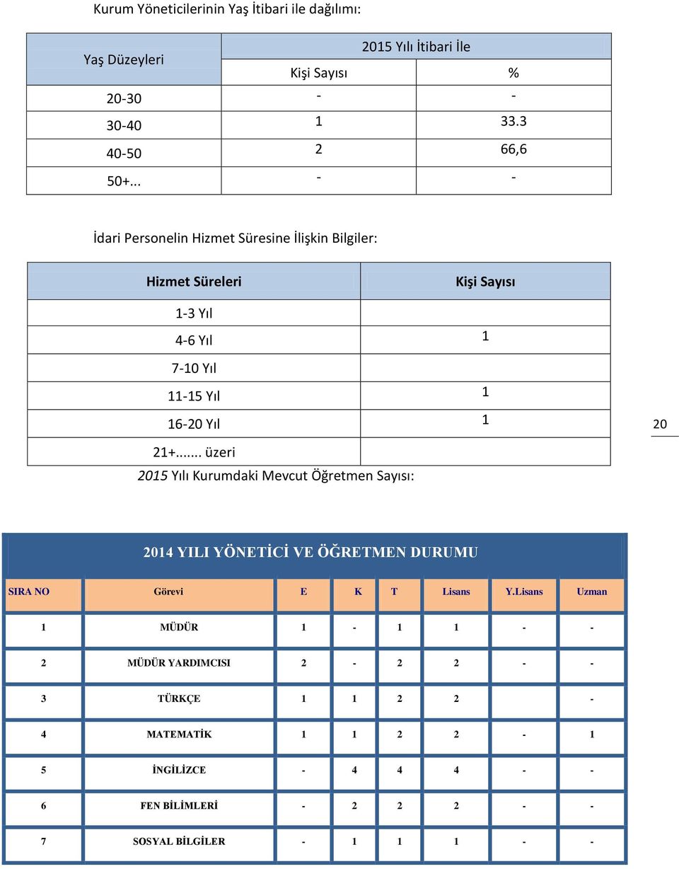 .. üzeri 2015 Yılı Kurumdaki Mevcut Öğretmen Sayısı: 2014 YILI YÖNETİCİ VE ÖĞRETMEN DURUMU SIRA NO Görevi E K T Lisans Y.