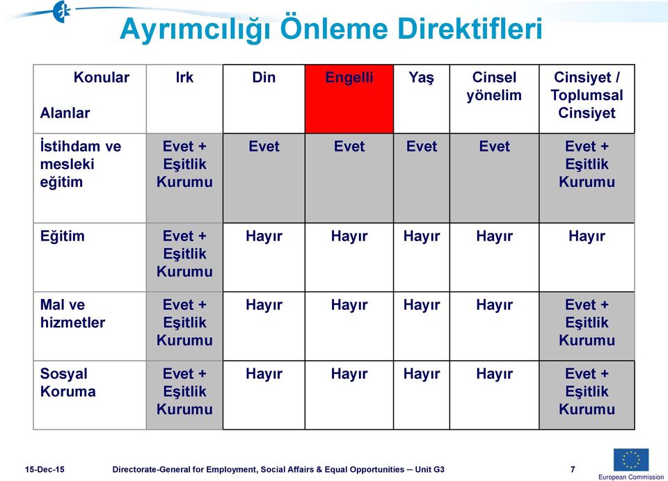 Hayır Hayır Mal ve hizmetler Sosyal Koruma Evet + Eşitlik Kurumu Evet + Eşitlik Kurumu Hayır Hayır Hayır Hayır Evet + Eşitlik