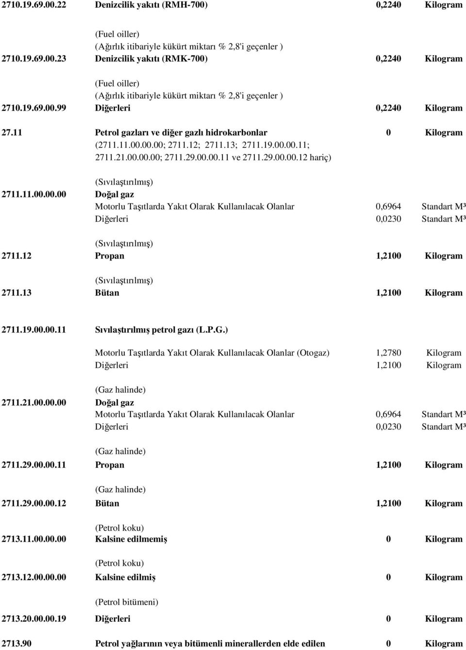 11.00.00.00 Doğal gaz Motorlu Taşıtlarda Yakıt Olarak Kullanılacak Olanlar 0,6964 Standart M³ Diğerleri 0,0230 Standart M³ (Sıvılaştırılmış) 2711.12 Propan 1,2100 Kilogram (Sıvılaştırılmış) 2711.