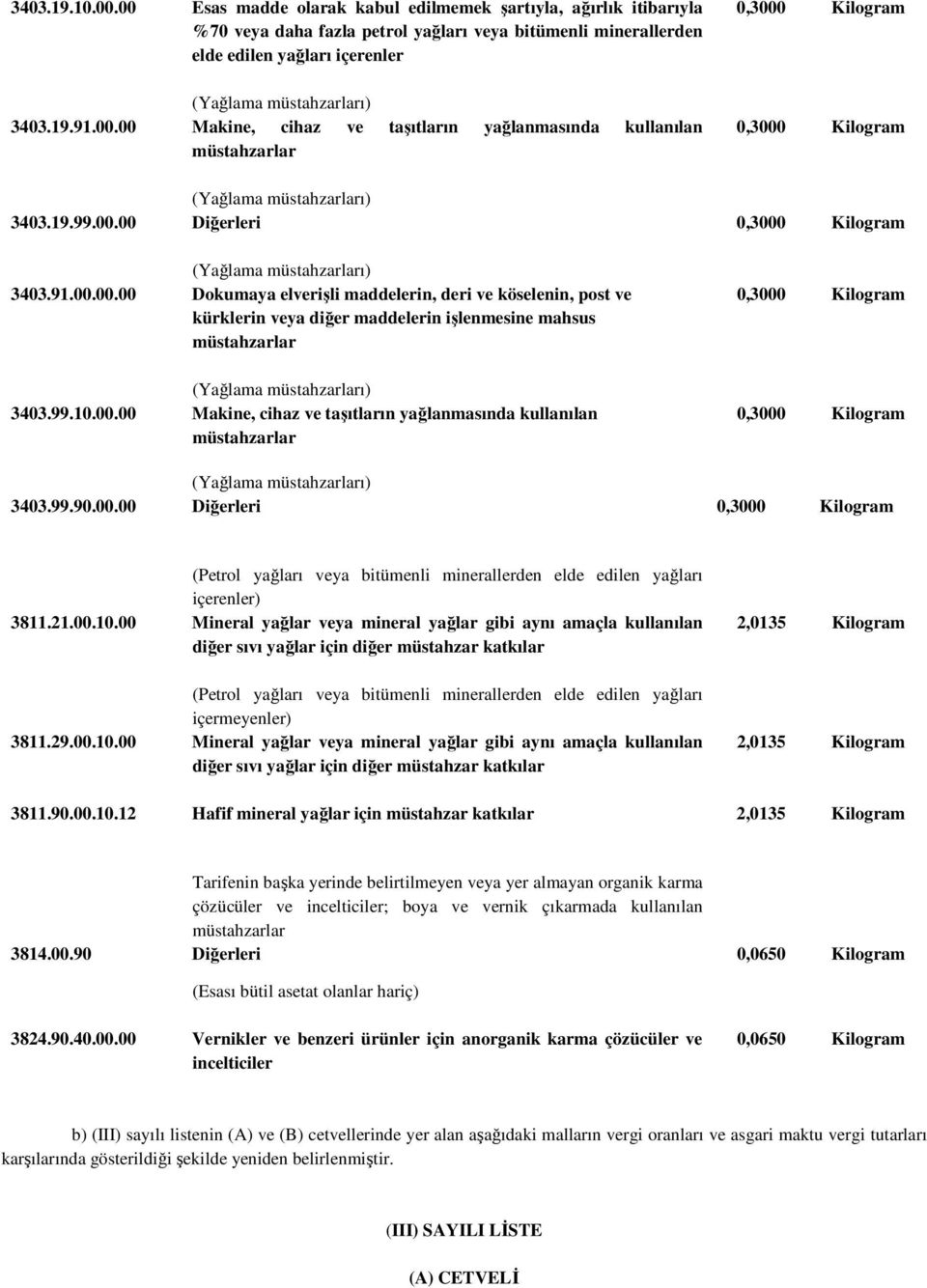 99.90.00.00 Diğerleri 0,3000 Kilogram (Petrol yağları veya bitümenli minerallerden elde edilen yağları içerenler) 3811.21.00.10.