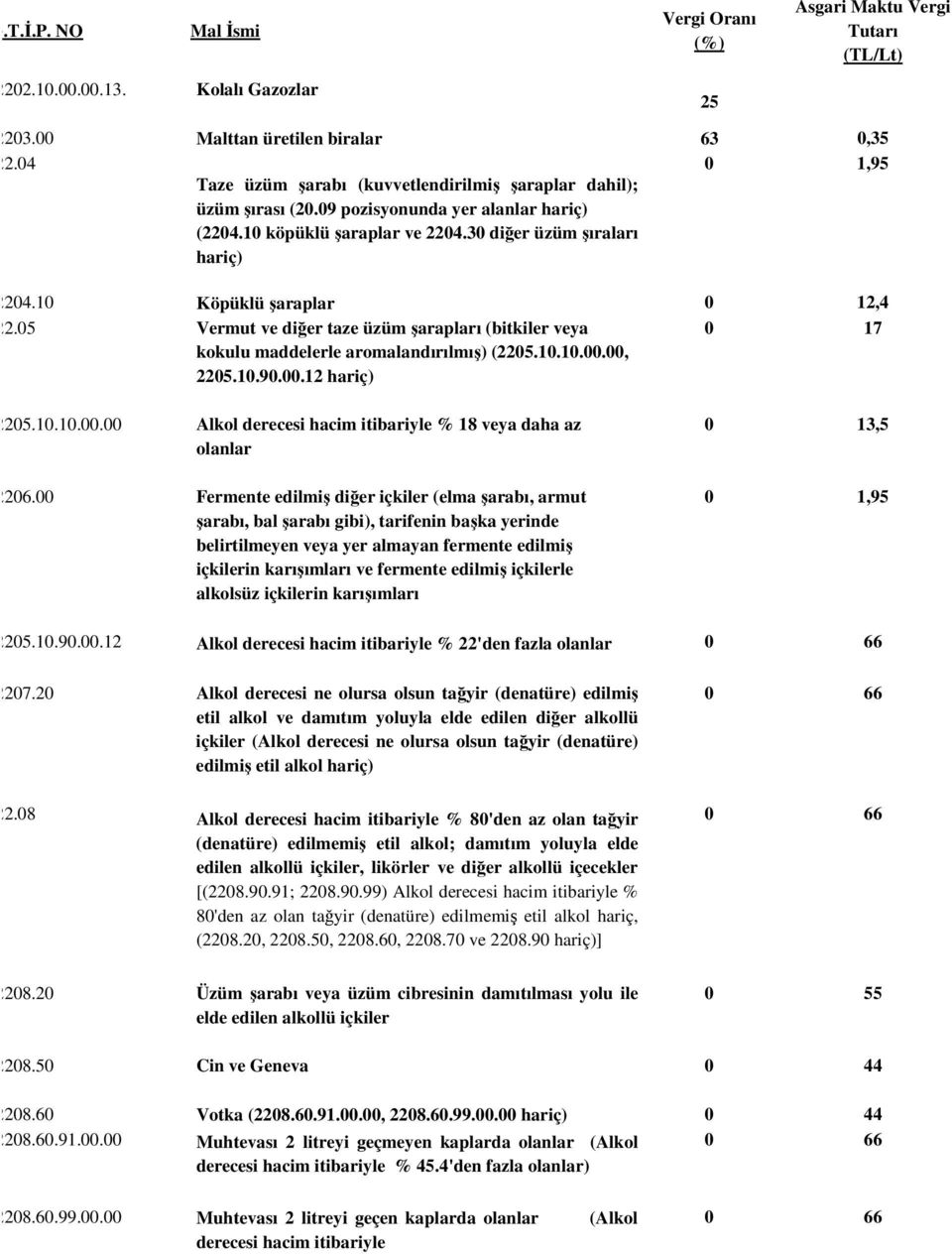 10 Köpüklü şaraplar 0 12,4 22.05 Vermut ve diğer taze üzüm şarapları (bitkiler veya kokulu maddelerle aromalandırılmış) (2205.10.10.00.