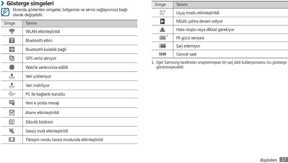 çalma devam ediyor Hata oluştu veya dikkat gerekiyor Pil gücü seviyesi Şarj edemiyor 10:00 Güncel saat 1.