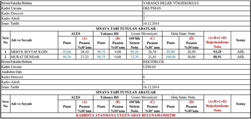 DÜNDAR 90,76 27,23 98,75 9,88 72,70 21,81 100,00 30,00 88,91 ASİL REKTÖRLÜK UZMAN