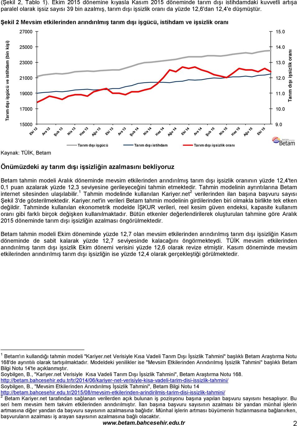 Şekil 2 Mevsim etkilerinden arındırılmış tarım dışı işgücü, istihdam ve işsizlik oranı 27000 15.0 25000 14.0 23000 13.0 21000 12.0 19000 11.0 17000 10.0 15000 9.