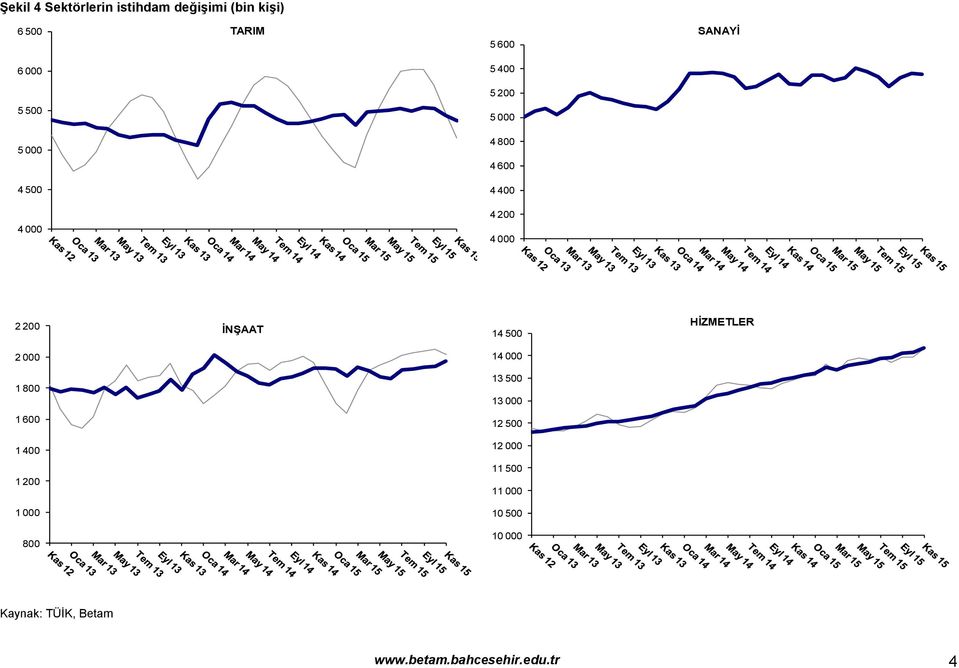 İNŞAAT 2 000 1 800 1 600 1 400 1 200 1 000 800 14 500 14 000 13 500 13 000 12