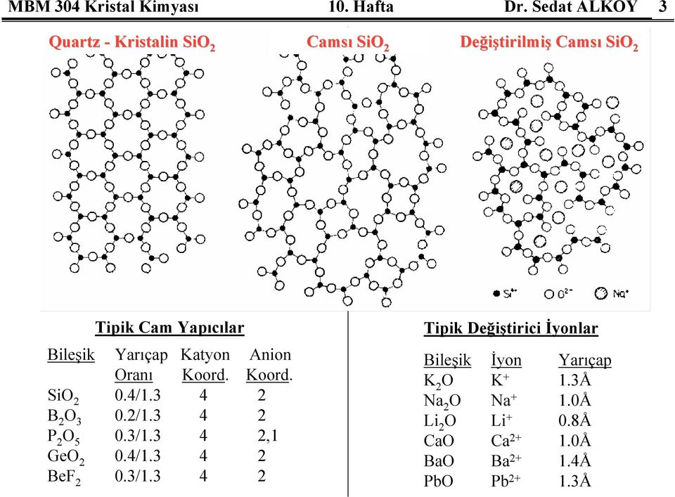 Bileşik Yarıçap Katyon Anion Oranı Koord. Koord. SiO 2 0.4/1.3 4 2 B 2 O 3 0.2/1.3 4 2 P 2 O 5 0.3/1.