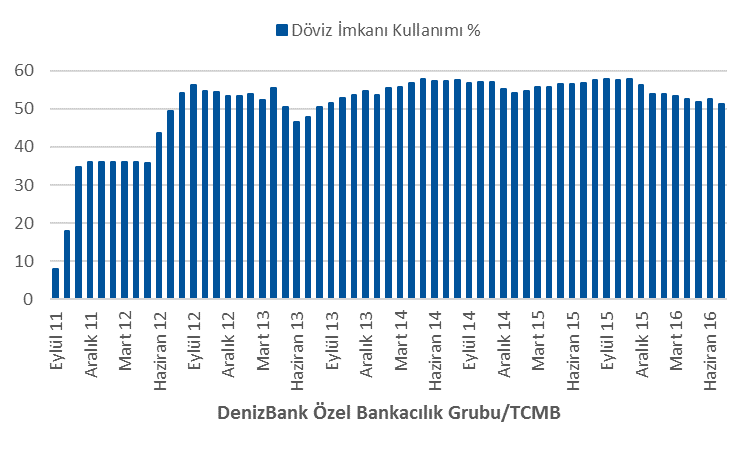 gerilemesi beklenmekte. 1 Temmuz yükümlülük, 15 Temmuz tesis tarihi zorunlu karşılığa tabi TL ZK yükümlülükler toplam 865.9 milyar lira seviyesinde bulunurken; ağırlıklı yoğunlaşma 448.