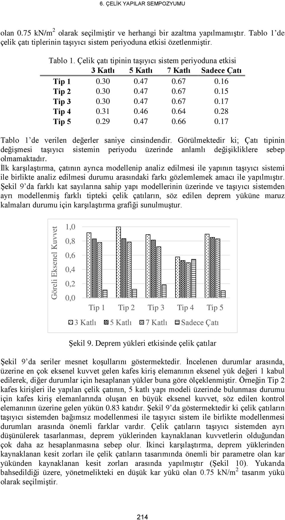 Görülmektedir ki; Çatı tipinin değişmesi taşıyıcı sistemin periyodu üzerinde anlamlı değişikliklere sebep olmamaktadır.