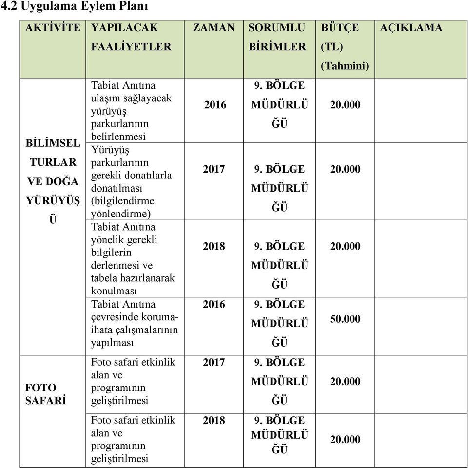 bilgilerin derlenmesi ve tabela hazırlanarak konulması Tabiat Anıtına çevresinde korumaihata çalışmalarının yapılması 2016 MDRL Ğ 2017 MDRL Ğ 2018 MDRL Ğ 2016