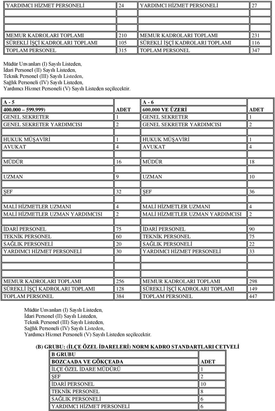 Personeli (V) Sayılı Listeden seçilecektir. A - 5 A - 6 400.000 599.999) ADET 600.