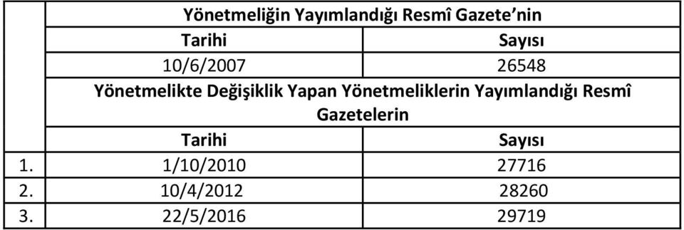 Yönetmeliklerin Yayımlandığı Resmî Gazetelerin Tarihi