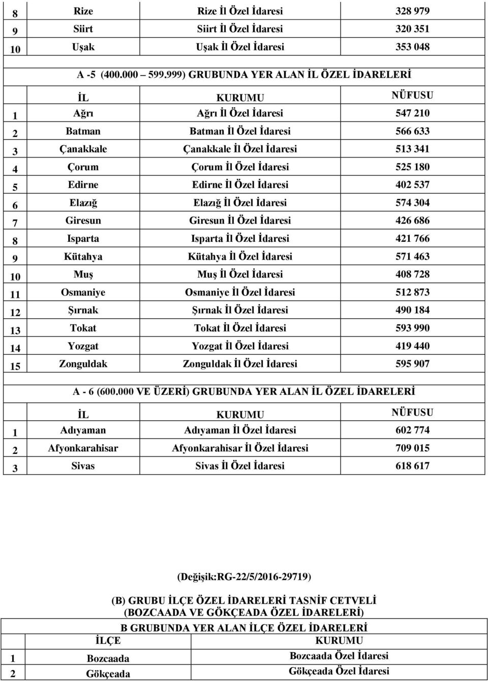 Özel İdaresi 525 180 5 Edirne Edirne İl Özel İdaresi 402 537 6 Elazığ Elazığ İl Özel İdaresi 574 304 7 Giresun Giresun İl Özel İdaresi 426 686 8 Isparta Isparta İl Özel İdaresi 421 766 9 Kütahya