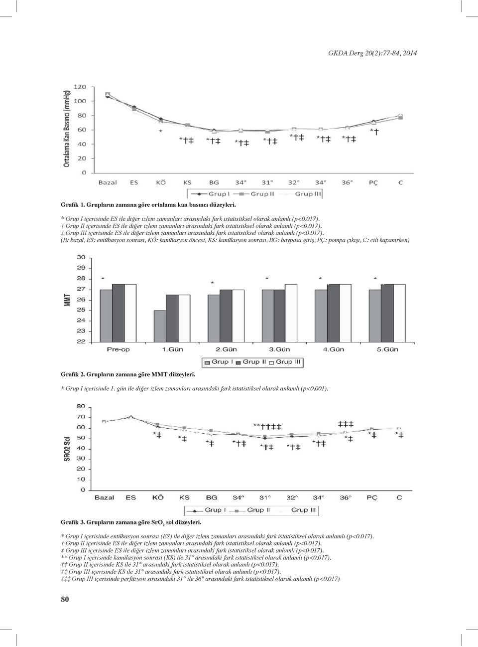 * Grup I içerisinde 1. gün ile diğer izlem zamanları arasındaki fark istatistiksel olarak anlamlı (p<0.001). Grafik 3. Grupların zamana göre SrO 2 sol düzeyleri.