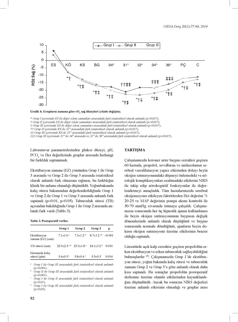 017). Laboratuvar parametrelerinden glukoz düzeyi, ph, PCO 2 ve Hct değerlerinde gruplar arasında herhangi bir farklılık saptanmadı.
