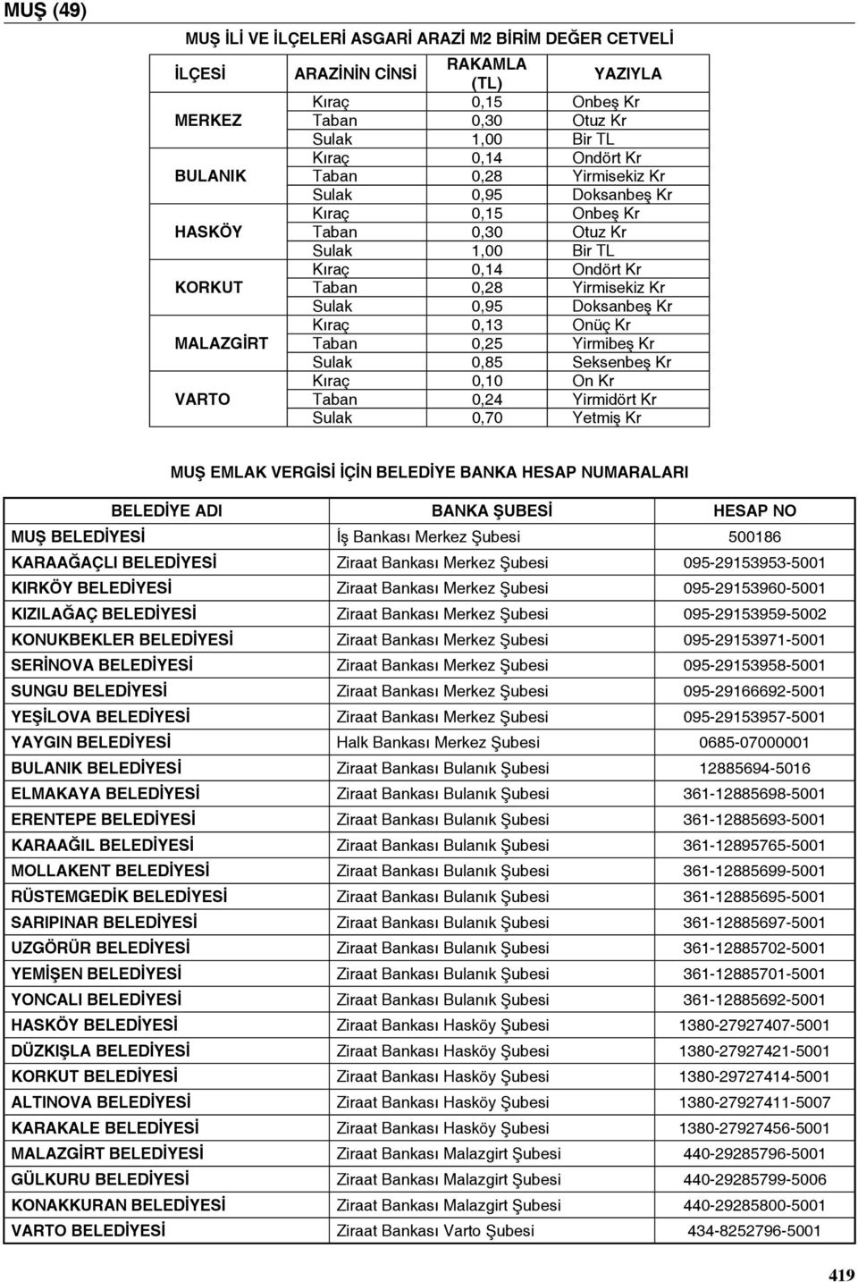 Kıraç 0,13 Onüç Kr Taban 0,25 Yirmibeş Kr Sulak 0,85 Seksenbeş Kr Kıraç 0,10 On Kr Taban 0,24 Yirmidört Kr Sulak 0,70 Yetmiş Kr MUŞ EMLAK VERGİSİ İÇİN BELEDİYE BANKA HESAP NUMARALARI BELEDİYE ADI