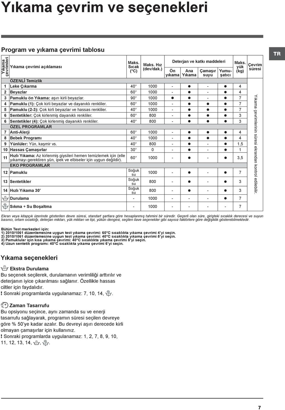 90 1000-7 4 Pamuklu (1): Çok kirli beyazlar ve dayanıklı renkliler. 60 1000-7 5 Pamuklu (2-3): Çok kirli beyazlar ve hassas renkliler. 40 1000-7 6 Sentetikler: Çok kirlenmiş dayanıklı renkliler.