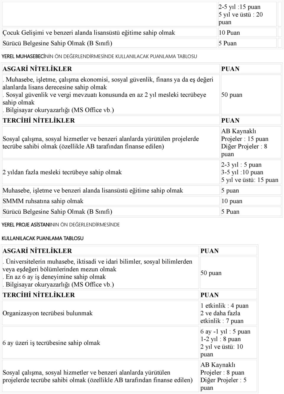 Sosyal güvenlik ve vergi mevzuatı konusunda en az 2 yıl mesleki tecrübeye sahip TERCİHİ NİTELİKLER Sosyal çalışma, sosyal hizmetler ve benzeri alanlarda yürütülen projelerde tecrübe sahibi (özellikle