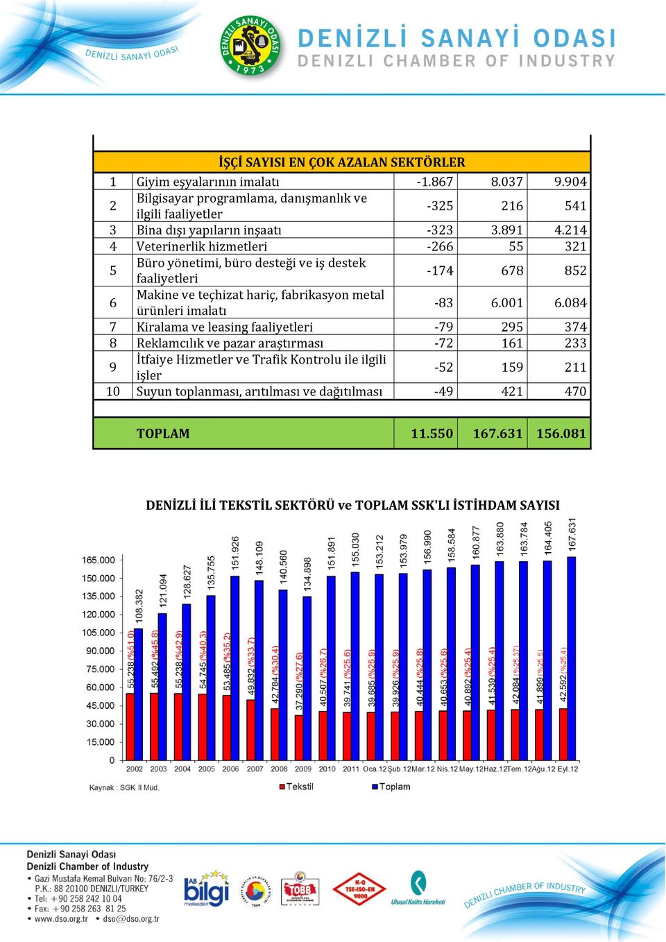 214 4 Veterinerlik hizmetleri 266 55 321 5 Büro yönetimi, büro desteği ve iş destek faaliyetleri 174 678 852 6 Makine ve teçhizat hariç, fabrikasyon metal ürünleri imalatı