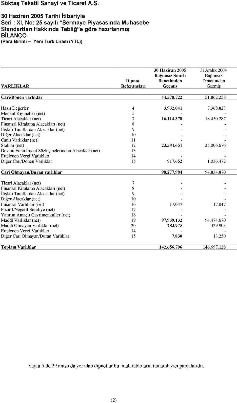Referansları 30 Haziran 2005 31Aralık 2004 Bağımsız Sınırlı Bağımsız Denetimden Denetimden Geçmiş Geçmiş Cari/Dönen varlıklar 44.378.722 51.862.258 Hazır Değerler 4 3.962.041 7.368.