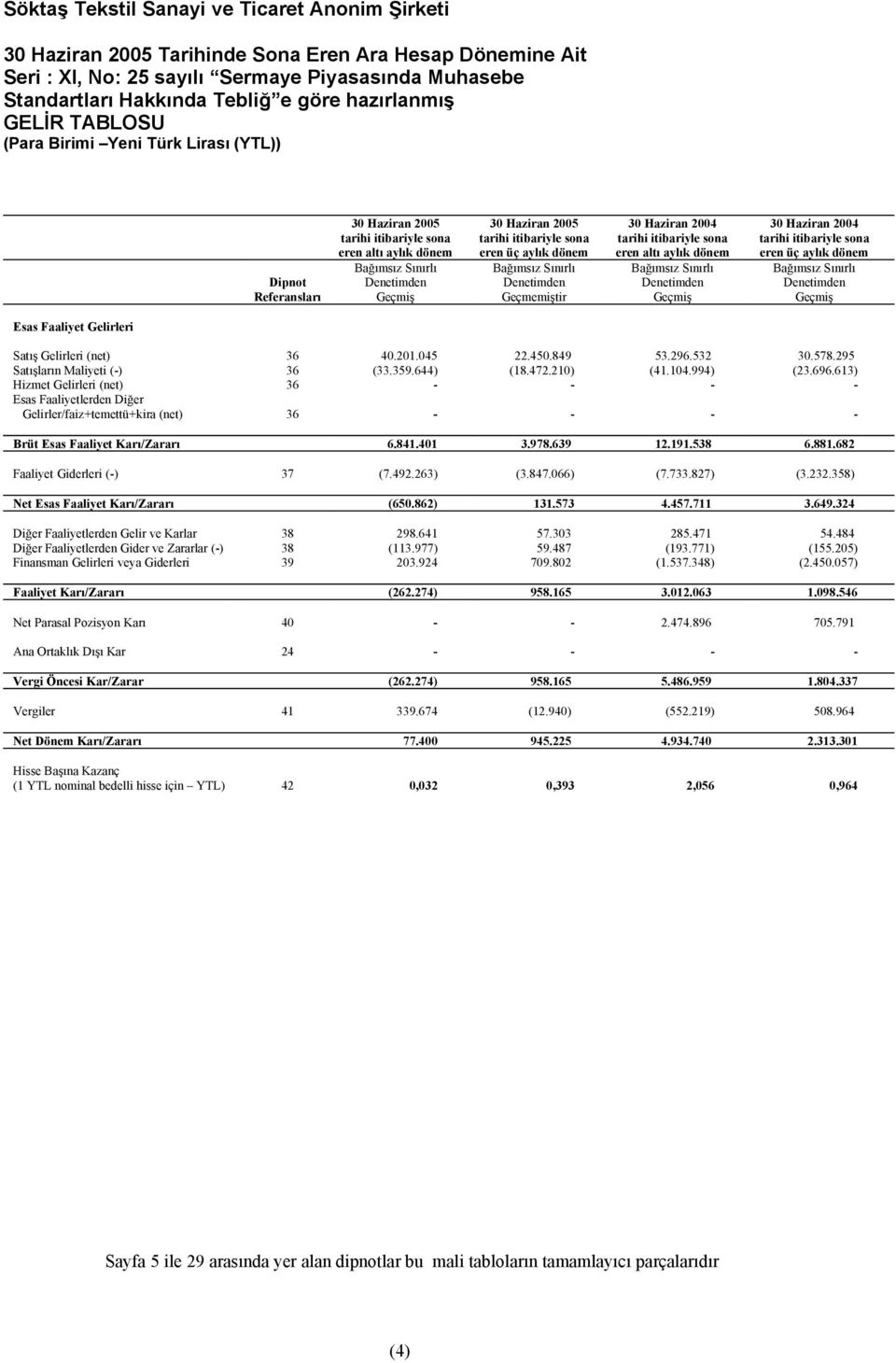 itibariyle sona eren altı aylık dönem Bağımsız Sınırlı Denetimden Geçmiş 30 Haziran 2004 tarihi itibariyle sona eren üç aylık dönem Bağımsız Sınırlı Denetimden Geçmiş Esas Faaliyet Gelirleri Satış