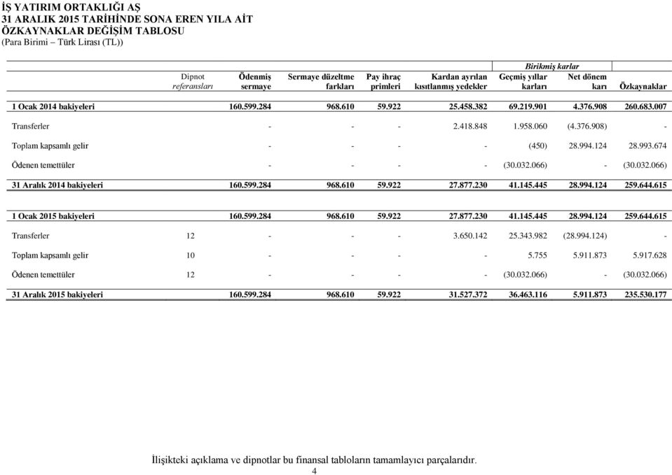 994.124 28.993.674 Ödenen temettüler - - - - (30.032.066) - (30.032.066) 2014 bakiyeleri 160.599.284 968.610 59.922 27.877.230 41.145.445 28.994.124 259.644.615 1 Ocak 2015 bakiyeleri 160.599.284 968.610 59.922 27.877.230 41.145.445 28.994.124 259.644.615 Transferler 12 - - - 3.