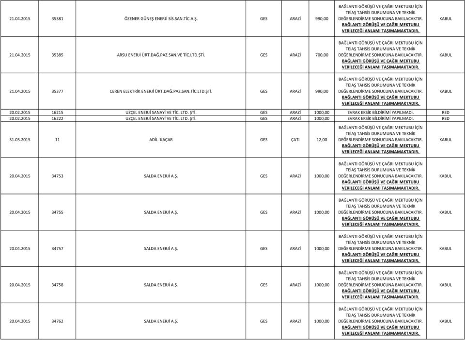 LTD. ŞTİ. GES ARAZİ 1000,00 EVRAK EKSİK BİLDİRİMİ YAPILMADI. RED 31.03.2015 11 ADİL KAÇAR GES ÇATI 12,00 İÇİN 20.04.2015 34753 SALDA ENERJİ A.Ş. GES ARAZİ 1000,00 İÇİN 20.04.2015 34755 SALDA ENERJİ A.