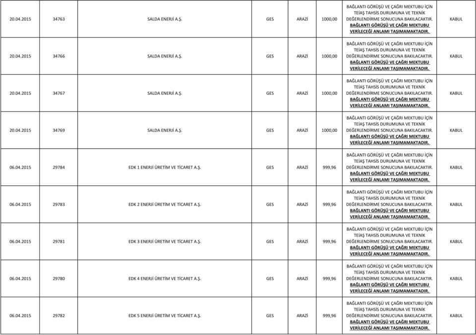 Ş. GES ARAZİ 999,96 İÇİN 06.04.2015 29781 EDK 3 ENERJİ ÜRETİM VE TİCARET A.Ş. GES ARAZİ 999,96 İÇİN 06.04.2015 29780 EDK 4 ENERJİ ÜRETİM VE TİCARET A.Ş. GES ARAZİ 999,96 İÇİN 06.04.2015 29782 EDK 5 ENERJİ ÜRETİM VE TİCARET A.