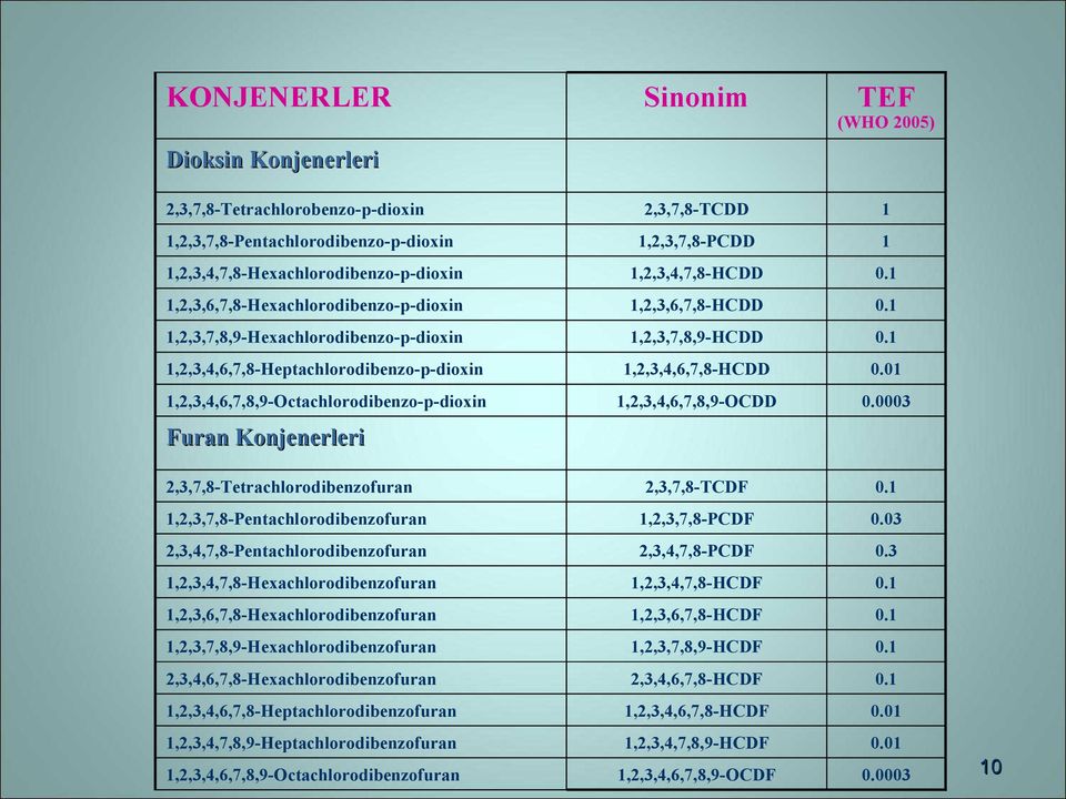 01 1,2,3,4,6,7,8,9-Octachlorodibenzo-p-dioxin 1,2,3,4,6,7,8,9-OCDD 0.0003 2,3,7,8-TCDF 1,2,3,7,8-Pentachlorodibenzofuran 1,2,3,7,8-PCDF 0.03 2,3,4,7,8-Pentachlorodibenzofuran 2,3,4,7,8-PCDF 0.