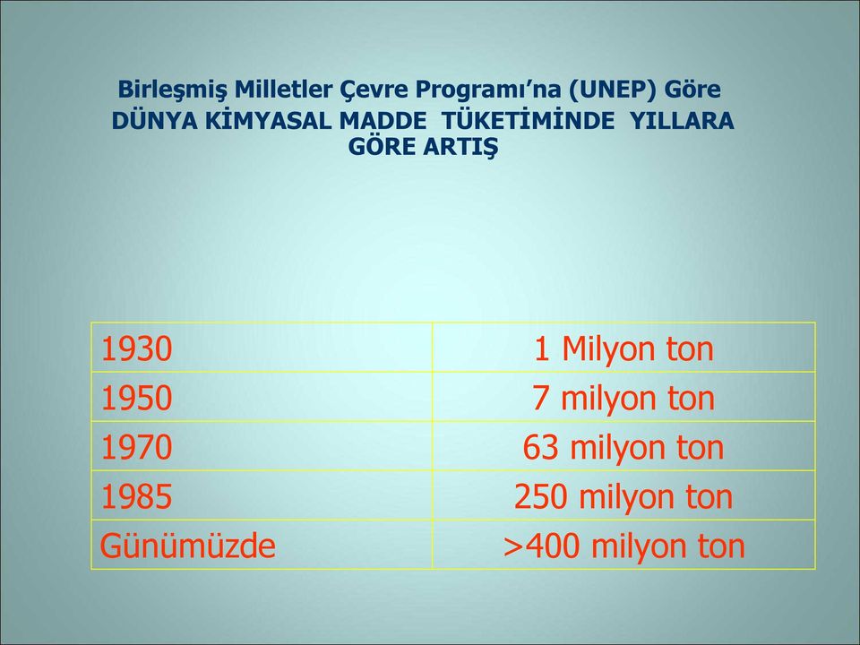 ARTIŞ 1930 1950 1970 1985 Günümüzde 1 Milyon ton 7