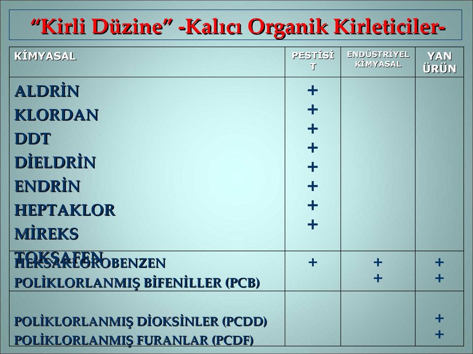 BİFENİLLER (PCB) POLİKLORLANMIŞ DİOKSİNLER (PCDD) POLİKLORLANMIŞ FURANLAR