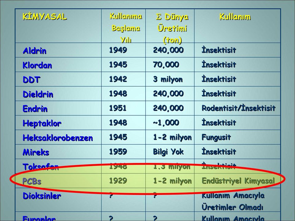 Heptaklor 1948 ~1,000 İnsektisit Heksaklorobenzen 1945 1-2 milyon Fungusit Mireks 1959 Bilgi Yok İnsektisit