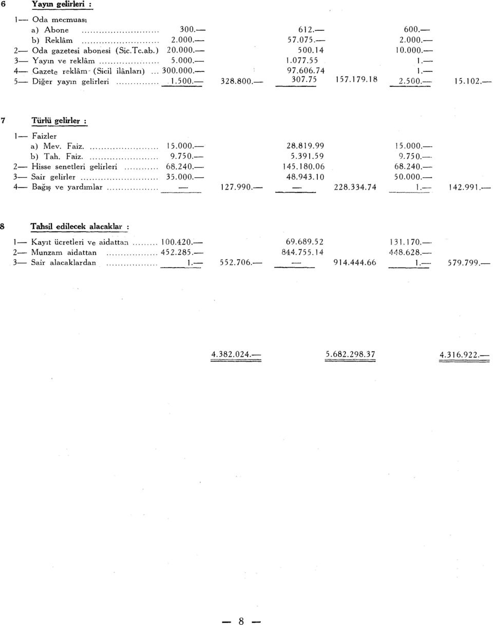 - 7 Türlü gelirler : 1- Faizler a) Mev. Faiz. b) Tah. Faiz. 2- Hisse senetleri g-elirleri.... 3- Sair gelirler.... 4- Bağış ve yardımlar.... 15.000.- 9.750.- 68.240.- 35.000.- ---- 127.990.- 28.819.