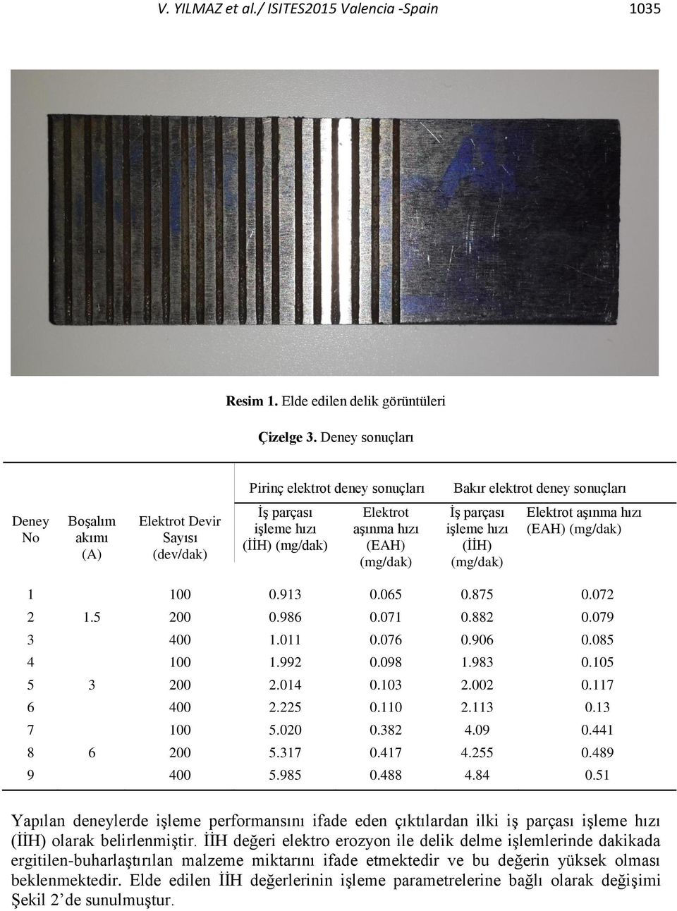 (EAH) (mg/dak) İş parçası işleme hızı (İİH) (mg/dak) Elektrot aşınma hızı (EAH) (mg/dak) 1 100 0.913 0.065 0.875 0.072 2 1.5 200 0.986 0.071 0.882 0.079 3 400 1.011 0.076 0.906 0.085 4 100 1.992 0.