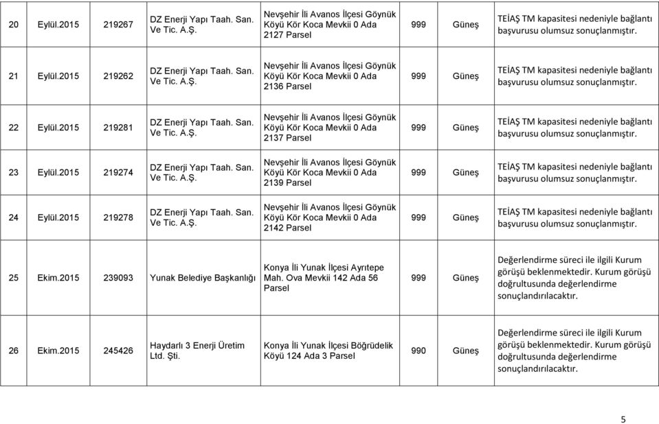 2015 219278 DZ Enerji Yapı Taah. San. Ve Tic. A.Ş. Nevşehir İli Avanos İlçesi Göynük Köyü Kör Koca Mevkii 0 Ada 2142 25 Ekim.2015 239093 Yunak Belediye Başkanlığı Konya İli Yunak İlçesi Ayrıtepe Mah.