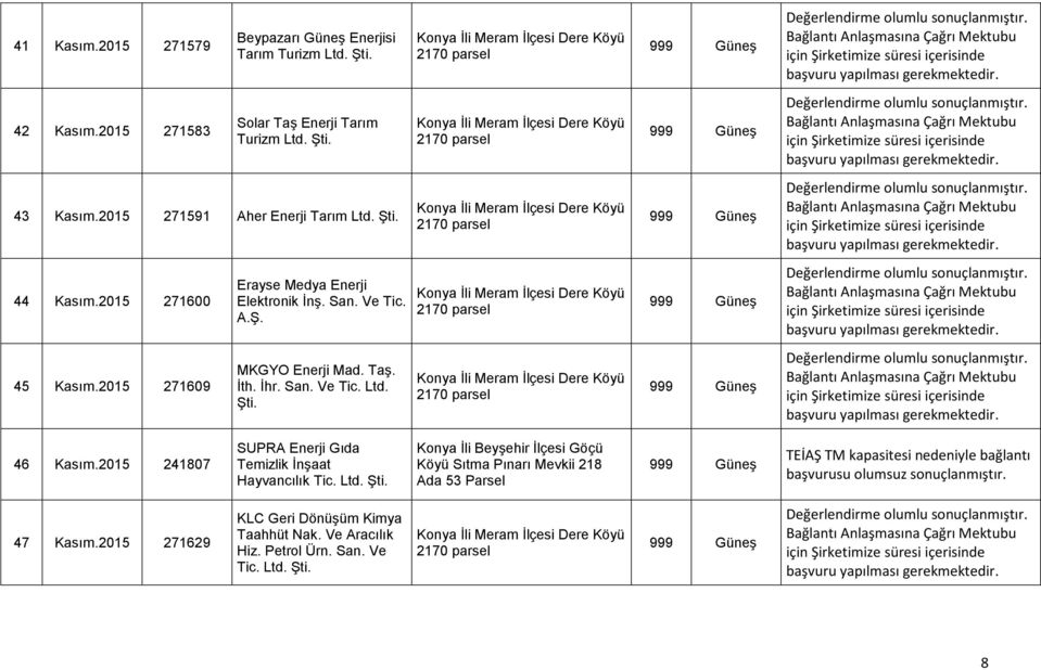 2015 271609 MKGYO Enerji Mad. Taş. İth. İhr. San. Ve Tic. Ltd. Şti. Konya İli Meram İlçesi Dere Köyü 2170 parsel 46 Kasım.2015 241807 SUPRA Enerji Gıda Temizlik İnşaat Hayvancılık Tic. Ltd. Şti. Konya İli Beyşehir İlçesi Göçü Köyü Sıtma Pınarı Mevkii 218 Ada 53 47 Kasım.