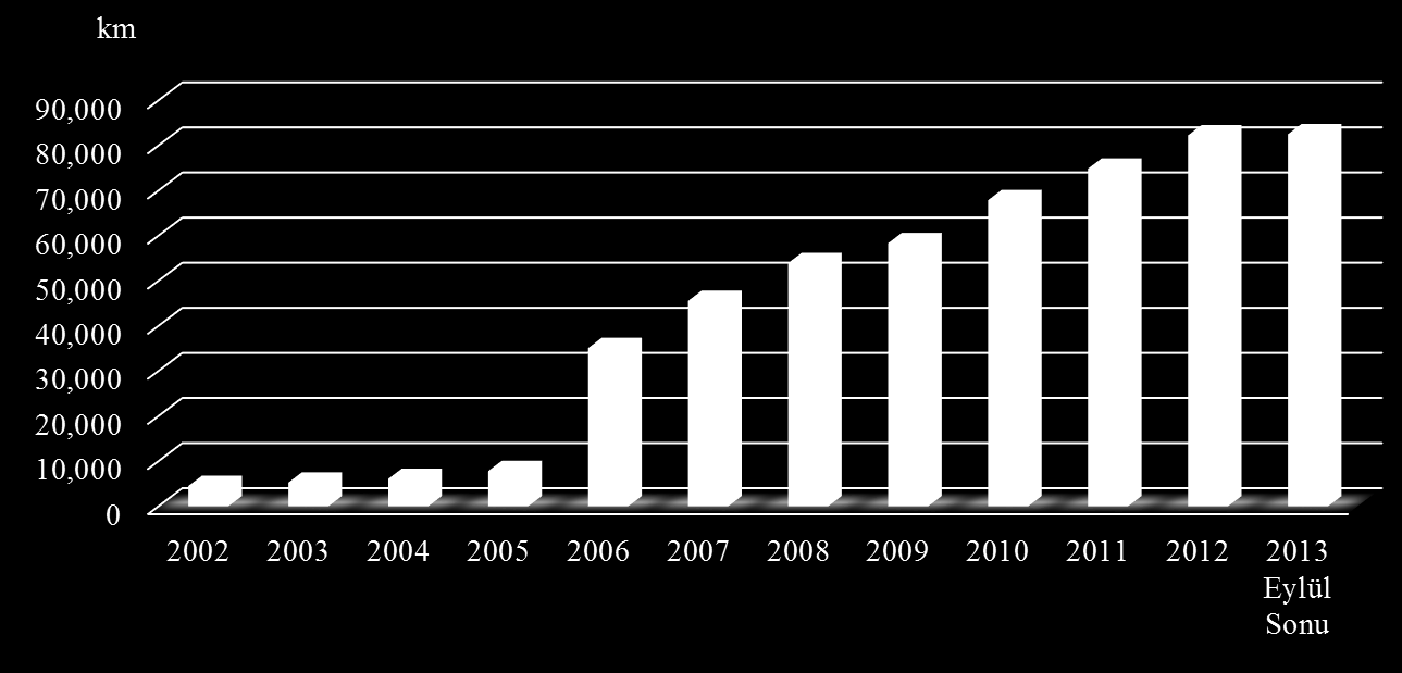 Öte yandan 2002 yılında 4.510 km olan doğal gaz iletim ve dağıtım boru hattı uzunluğu, devam eden hatların tamamlanarak işletmeye alınması ile 2013 Eylül ayı sonu itibarıyla 82.500 km ye ulaşmıştır.