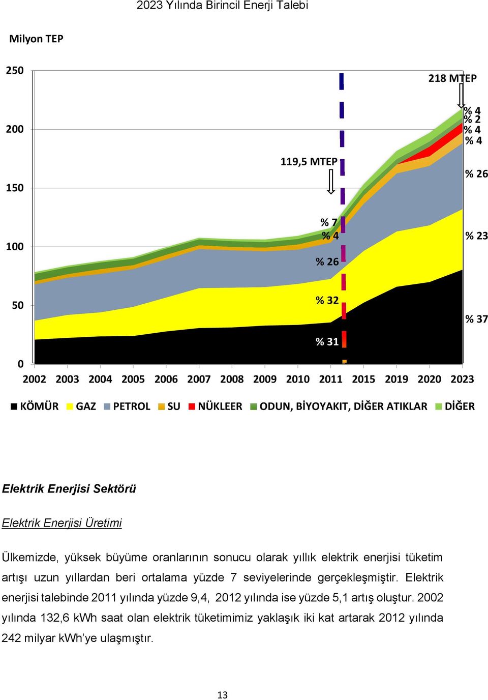 büyüme oranlarının sonucu olarak yıllık elektrik enerjisi tüketim artışı uzun yıllardan beri ortalama yüzde 7 seviyelerinde gerçekleşmiştir.