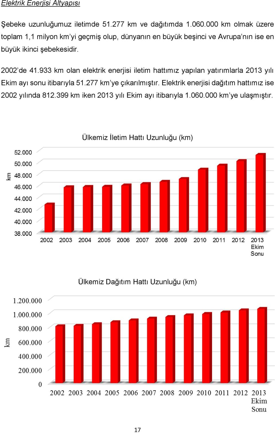 2002 de 41.933 km olan elektrik enerjisi iletim hattımız yapılan yatırımlarla 2013 yılı Ekim ayı sonu itibarıyla 51.