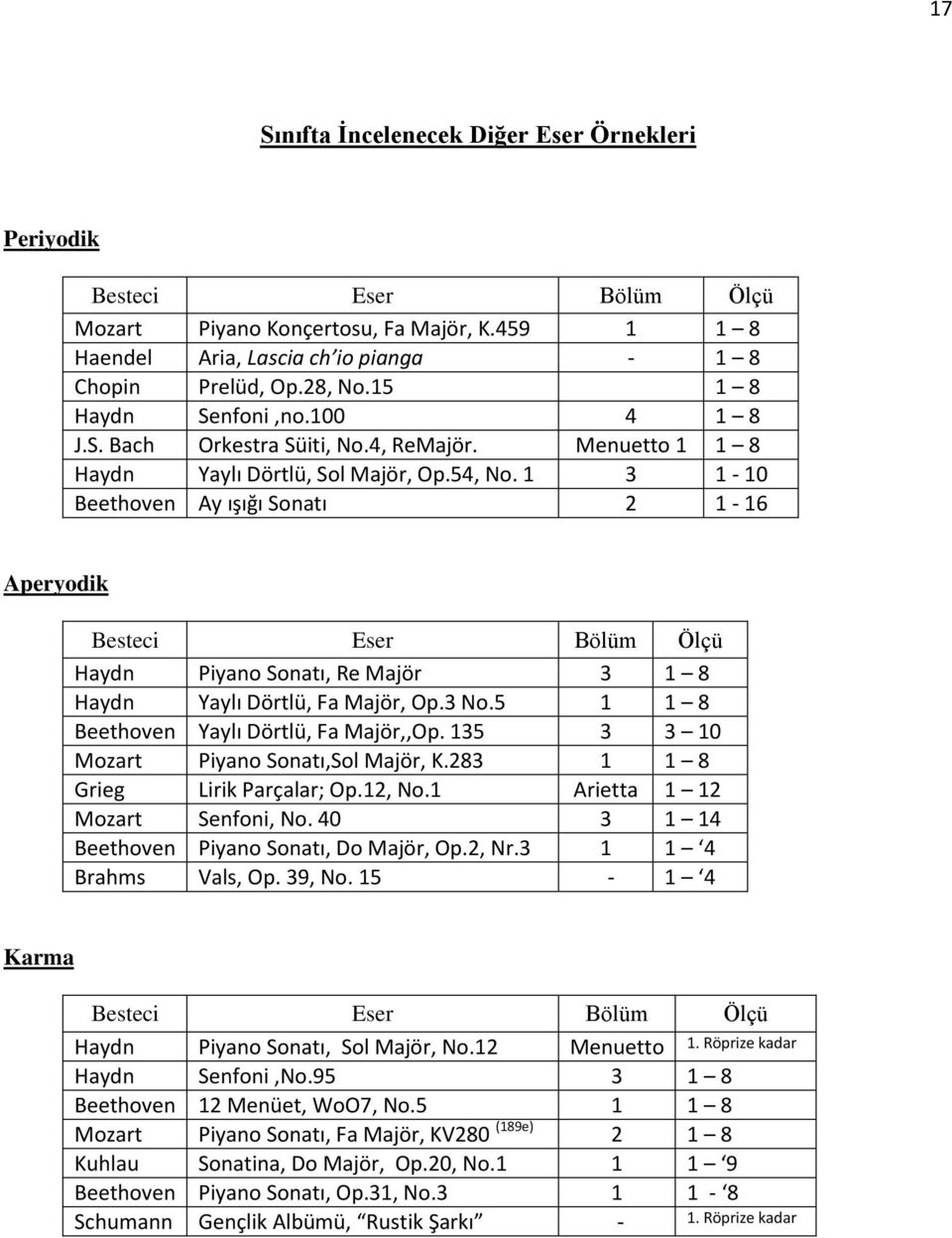 1 3 1-10 Beethoven Ay ışığı Sonatı 2 1-16 Aperyodik Besteci Eser Bölüm Ölçü Haydn Piyano Sonatı, Re Majör 3 1 8 Haydn Yaylı Dörtlü, Fa Majör, Op.3 No.5 1 1 8 Beethoven Yaylı Dörtlü, Fa Majör,,Op.