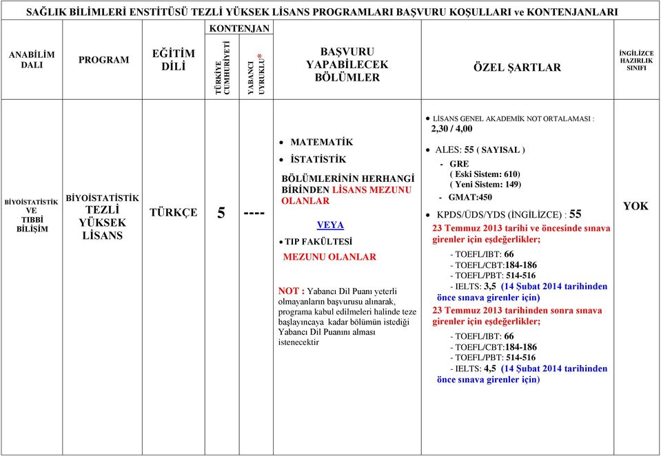 Yabancı Dil Puanını alması istenecektir ALES: 55 ( SAYISAL ) KPDS/ÜDS/YDS () : 55 23 Temmuz 2013 tarihi ve öncesinde sınava - TOEFL/IBT: 66 - TOEFL/CBT:184-186 - TOEFL/PBT: