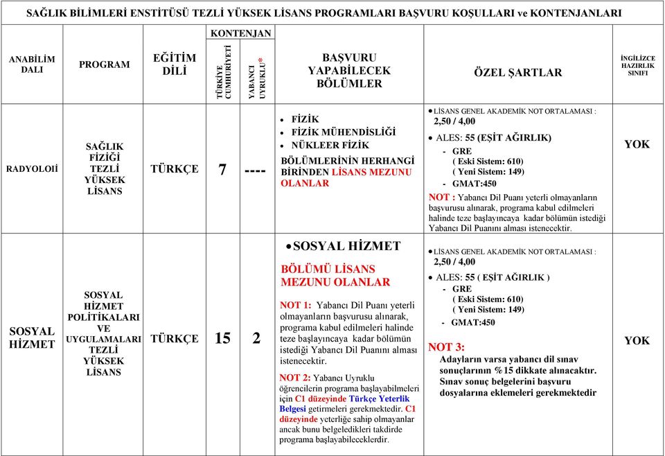 UYGULAMALARI TÜRKÇE 15 2 SOSYAL HİZMET BÖLÜMÜ MEZUNU NOT 1: Yabancı Dil Puanı yeterli olmayanların başvurusu alınarak, programa kabul edilmeleri halinde teze başlayıncaya kadar bölümün istediği