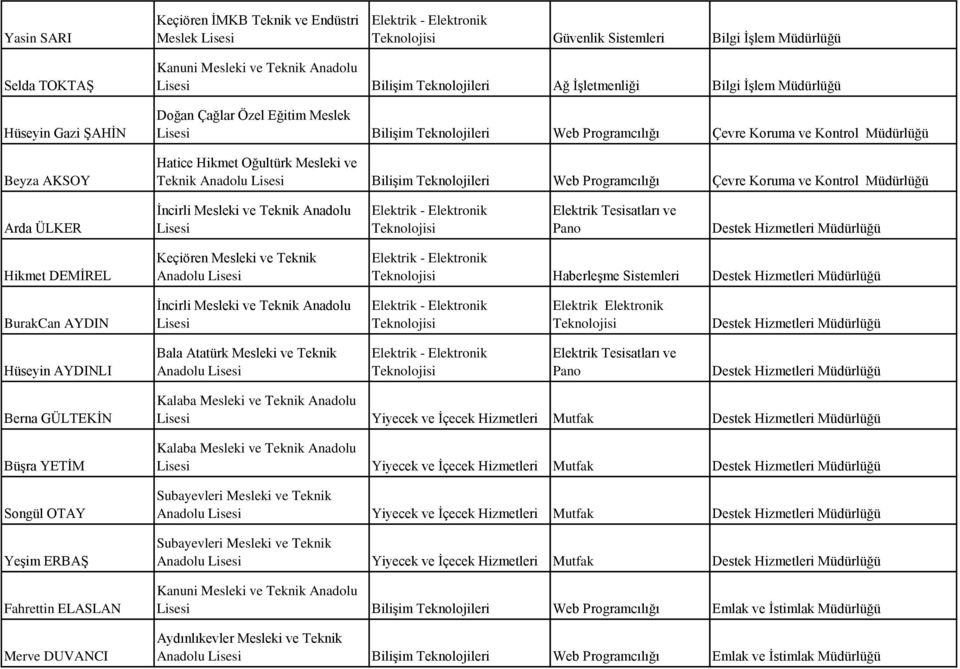 Teknolojileri Web Programcılığı Çevre Koruma ve Kontrol Müdürlüğü Arda ÜLKER Lisesi Teknolojisi Elektrik Tesisatları ve Pano Destek Hizmetleri Müdürlüğü Hikmet DEMİREL Teknolojisi Haberleşme