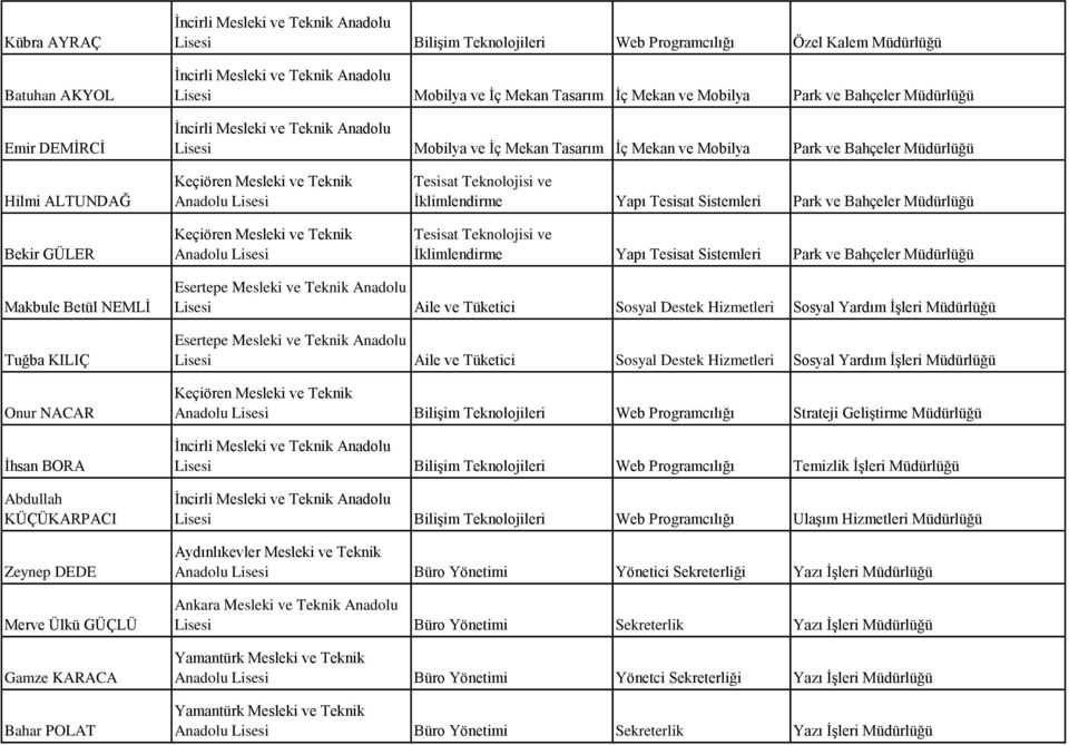 Teknolojisi ve İklimlendirme Yapı Tesisat Sistemleri Park ve Bahçeler Müdürlüğü Makbule Betül NEMLİ Tuğba KILIÇ Onur NACAR İhsan BORA Abdullah KÜÇÜKARPACI Zeynep DEDE Merve Ülkü GÜÇLÜ Gamze KARACA